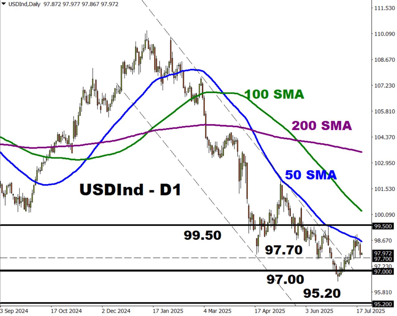USD под давлением: рынок закладывает снижение ставки ФРС Индекс доллара USDInd завершил понедельник падением более чем на 0,6% — это худшая динамика за один день с середины июня. Давление усиливается на фоне растущих торговых рисков и политической нестабильности в США. Инвесторы закладывают 60% вероятность снижения ставки ФРС уже в сентябре. Полноценное смягчение монетарной политики ожидается к октябрю. Ключевые факторы: — Давление на главу ФРС Джерома Пауэлла усилилось: Казначейство США инициировало расследование в отношении всей структуры Федрезерва. — Торговые угрозы от администрации Трампа сохраняются: 1 августа истекает крайний срок заключения сделок с ЕС. — В фокусе ближайших дней — отчеты PMI и заявки на пособие по безработице в США. Сценарии по индексу доллара: — Поддержка: 97.70 — Восстановление возможно до 98.60–99.50 — Пробой вниз — путь к 97.00 и 96.30 Следим за словами Пауэлла — любые сигналы по ставкам могут резко раскачать доллар. Открыть счет