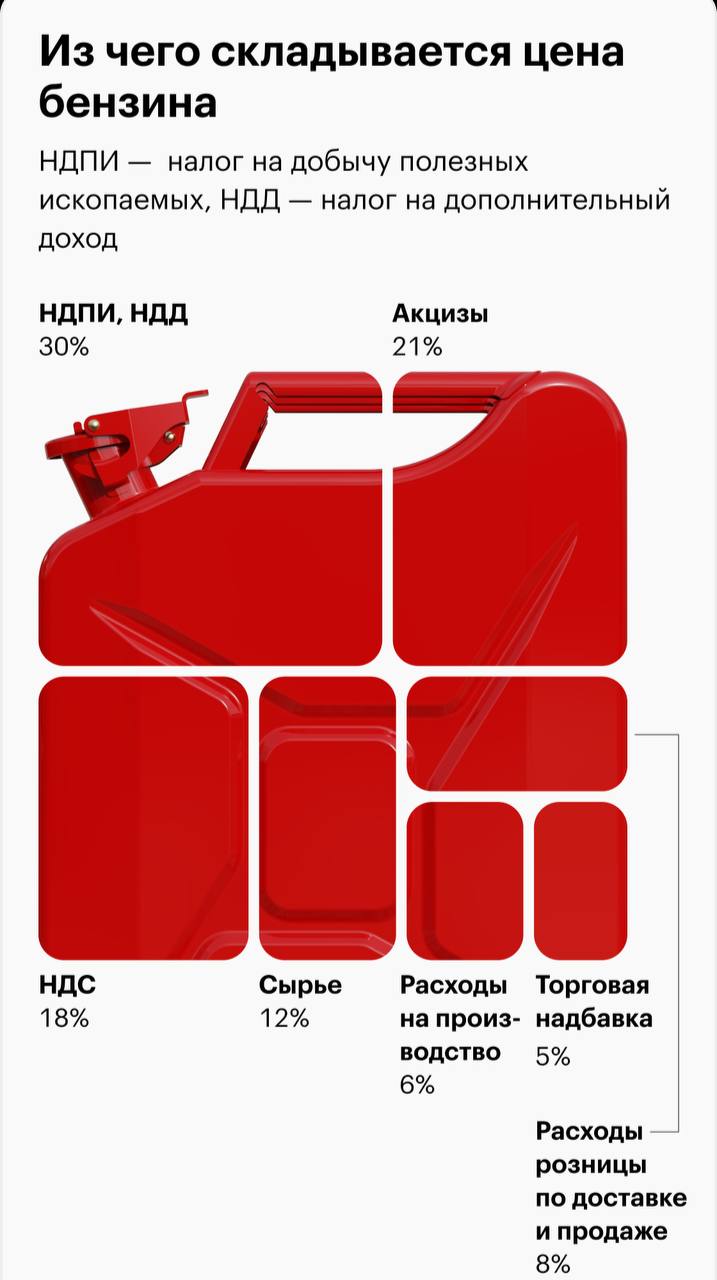 Как подсчитали аналитики центра при правительстве России, 69% от стоимости бензина составляют разные налоги и сборы.   Поэтому если человек заправился на 2,5 тысячи рублей, то больше 1,7 тысячи рублей уйдет в бюджет.   Однако, еще не стоит забывать про другие расходы: логистику, производство и тд.   Поэтому финальная наценка составляет всего лишь 5%.