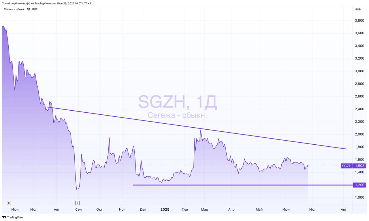 #SGZH Сегежа - Финансовые результаты МСФО за 1К 2025 г. Финансовые результаты • Выручка увеличилась на 8% год к году и составила 24,6 млрд рублей • OIBDA составила 2,1 млрд рублей +50% кв-к-кв . • Рентабельность по OIBDA составила 8,6% Продажи ключевой продукции: • бумага - 82 тыс. тонн +81% год к году • бумажная упаковка – 175 млн шт. -12% • пиломатериалы - 0,5 млн м3 -4% • березовая фанера - 44 тыс. м3 +5% . Компания сообщила, что смогла восстановить свободный денежный поток, погасив долг после дополнительного размещения. Значит ли это, что проблемы для компании закончились? Не факт. При росте выручки на 8%, себестоимость выросла на 10%. Компания получила убыток на операционном уровне 1 487 млн.₽ в прошлом году убыток составил 826 млн.₽ . Проблемы компании не в долгах. Они в стоимости древесины и рынке сбыта. То есть операционные проблемы. Акции перестали падать, но причин для существенного роста я не вижу. Пресс-релиз