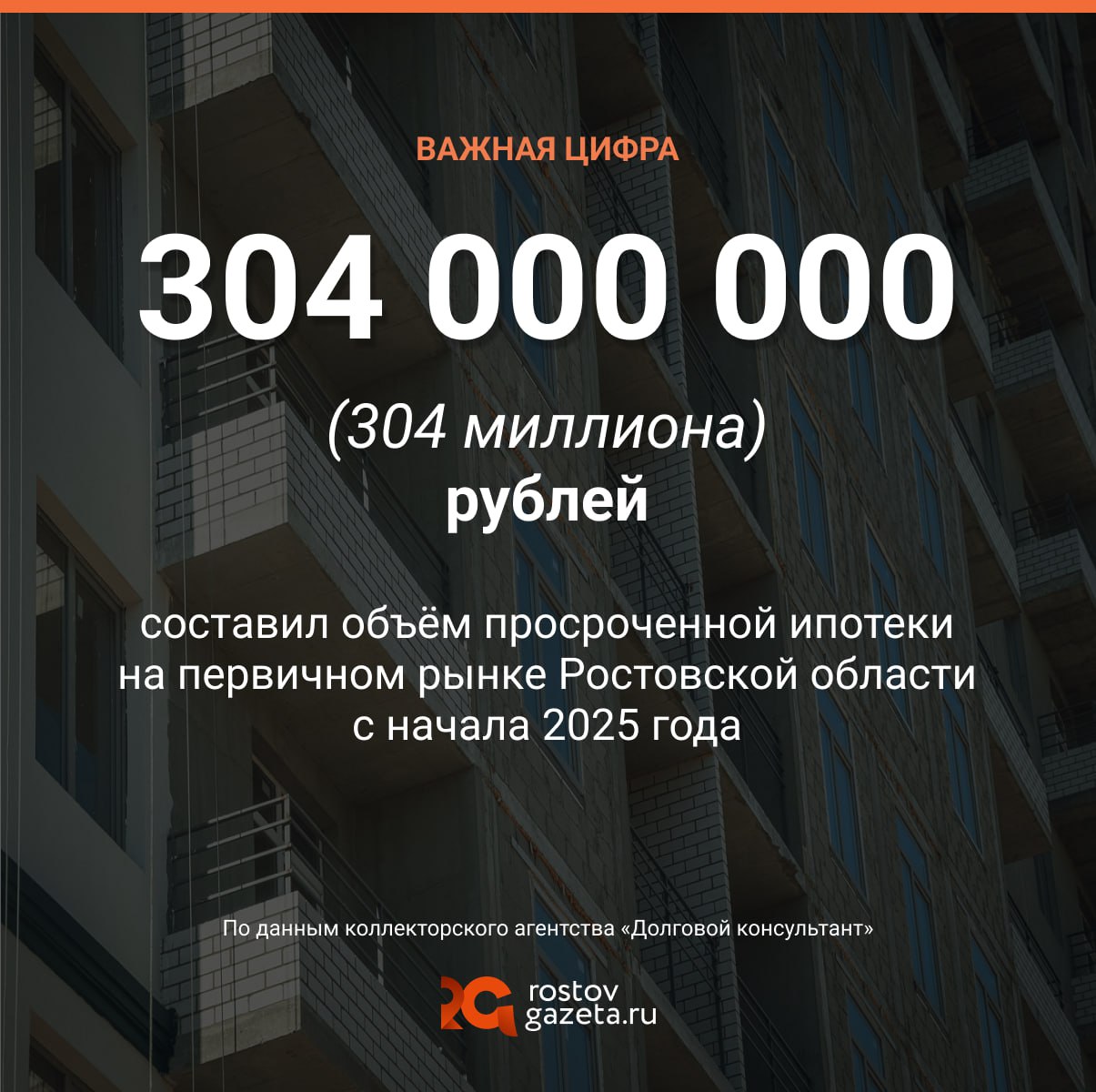Ростовчане и жители области массово не вывозят платежи по ипотеке. Объем просроченных выплат на первичном рынке с начала 2025 года увеличился на 18,8%, сообщает коллекторское агентство «Долговой консультант». Теперь объем просроченной ипотеки на Дону достиг 304 миллионов рублей, а сама область вошла в топ-10 по России по просрочкам. И такая ситуация наблюдается в целом по стране. С начала 2025 года жители России просрочили платежей на общую сумму более 10,7 миллиарда рублей на 15% больше, чем ранее . Аналитики считают, что такими темпами к концу 2025 года просрочка вырастет до 19 миллиардов рублей. RostovGazeta