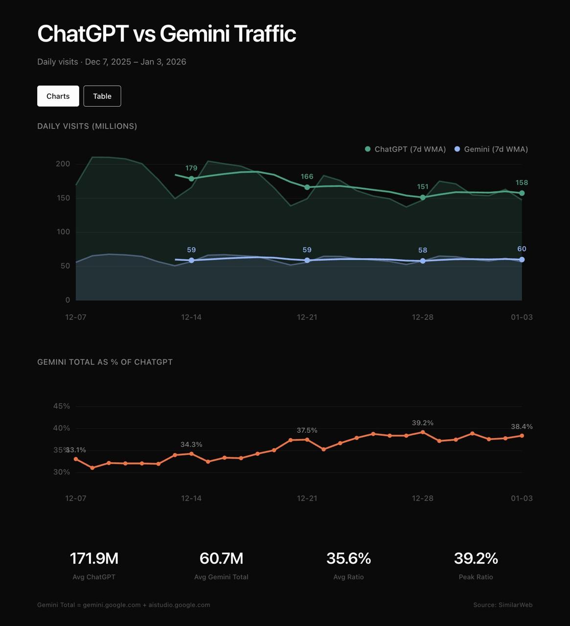 Зафиксировано значительно падение трафика ChatGPT на праздниках что это значит По оценкам аналитиков ежедневные посещение приложения ChatGPT снизились примерно с 200 млн до 158 млн около 22 за праздничный период При этом Gemini держался гораздо стабильнее около 60 млн визитов показав лишь небольшой спад Самое простое объяснение использование ChatGPT сильнее связано с работой и учебой Как только люди уходят на каникулы трафик резко падает У Gemini похоже другой профиль аудитории больше постоянных потребителей и сильнее интеграция в экосистему Google поэтому просадка мягче Важно речь идёт о оценках веб трафика а не об общем использовании сервисов мобильные приложения API и т д сюда не входят