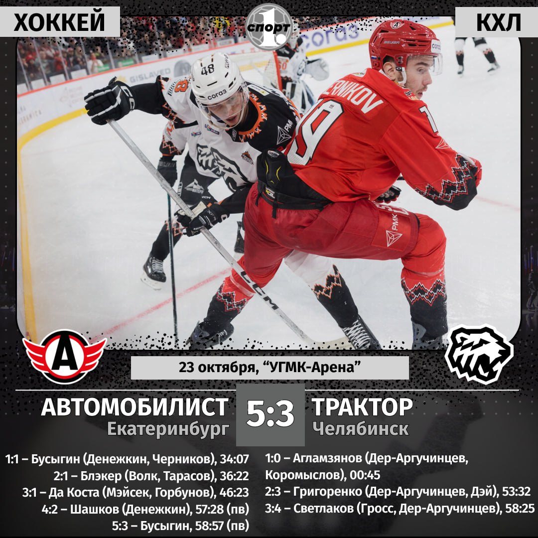 Хоккеисты челябинского Трактора проиграли уральское дерби в чемпионате КХЛ уступив в Екатеринбурге Автомобилисту со счетом 3 5 Черно белые пропустили три шайбы в результате быстрых контратак соперника а четвертую и пятую в пустые ворота Не помогла им и заброшенная шайба 21 летнего Руслана Агламзянова Послезавтра 25 октября наша команда сыграет в гостях с Сибирью odinoblsport