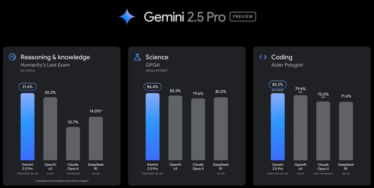 Google обогнал все нейронки. Они добавили превью-версию Gemini 2.5 Pro. По тестам она круто подросла, особенно в кодинге и сложных задачах на логику и знания, обогнав конкурентов.  По результатам слепого тестирования от пользователей на LMarena — она умнейшая на сегодня.   Улучшили стиль ответов, они стали креативнее и лучше структурированы, учли фидбэк с прошлого релиза. Знания почти догоняют кандидата наук в любой области.  Попробовать ее в чадике - ask.chadgpt.ru, модель называется Gemini 2.5 Pro  New