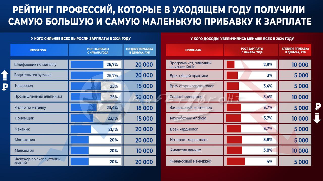 В 2024 году зарплаты сильнее всего выросли у представителей рабочих профессий, таких как водители и маляры, – более чем на 20%.  Аналитики Superjob выяснили, что зарплаты увеличились у всех, но причины такого роста зарплат рабочих включают дефицит специалистов, готовность работодателей повышать зарплаты выше инфляции и изначально низкие доходы.  В отличие от рабочих, программисты и врачи получили наименьшую прибавку к зарплате – 2,9% и ограничены бюджетами регионов и предыдущей индексацией.  КИБЕРФРОНТ.