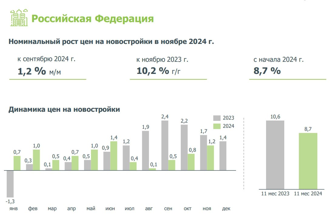 Темп роста цен на новостройки в РФ в ноябре 2024 года составил 1,2% и превысил среднемесячный показатель в I полугодии.   «Рост цен на первичном рынке жилья в России ускоряется третий месяц подряд. В ноябре темп роста цен на строящееся жилье превысил среднемесячный показатель в первом полугодии  +0,9% , когда действовали все льготные программы», – говорится в аналитических материалах ДОМ РФ.  Цены на новостройки в РФ:   в ноябре выросли на 1,2%  в октябре выросли на 0,8%  в сентябре выросли 0,5%   в августе зафиксирован околонулевой рост  За 11 месяцев 2024 года, по данным ДОМ РФ, номинальные цены на новостройки выросли на 8,7%.  #цены #первичка