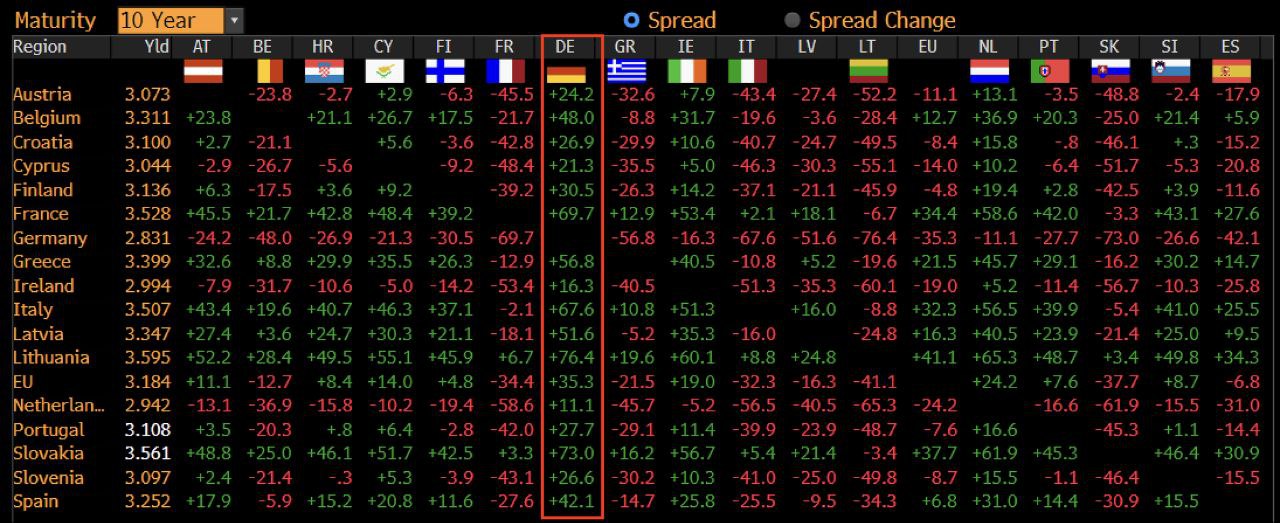 Немецкий долг из за займа Украине оценен как долги европейских стран группы PIGS Португалия Италия Греция Испания от которых шарахались инвесторы из за риска дефолта Премии за риск по 10 летним облигациям в Испании снизился до 0 42 п п в Италии до 0 68 п п а в Португалии всего до 0 28 п п Скоро странами PIGS будут Германия и Франция banksta