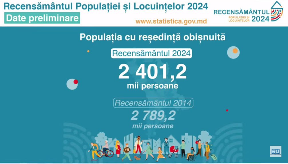 Национальное бюро статистики представило  данные переписи населения 2024 года. Согласно информации, в Молдове проживает 2,401 млн человек, что на 388 тыс. меньше, чем в 2014 году.    Из общего числа жителей 47,1% составляют мужчины  1,1 млн , а 52,9% — женщины.    Доля городского населения увеличилась до 46,4%, тогда как сельского сократилась до 53,6%.    Согласно данным, 52% жителей страны находятся в возрасте от 25 до 64 лет, 19,2% - до 14 лет, 10,6% - от 15 до 24 лет, а 18,2% граждан - старше 65 лет.    Число людей с двойным гражданством выросло до 15,6% в 2024 году.     Родным языком 49,2% жителей назвали молдавский, 31,3% — румынский, 11% — русский, 3,8% — гагаузский. В повседневном общении 46% чаще используют молдавский, 33,2% — румынский, 15,3% — русский.    Православие остается доминирующей религией в стране.     Кишинев Live. Подписаться