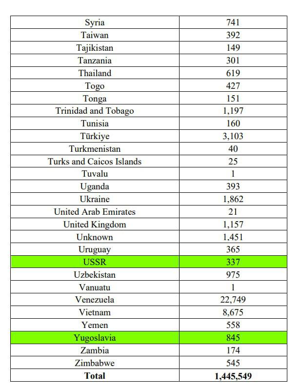 США планируют депортировать 337 уроженцев СССР, 845 — Югославии и 254 — Чехословакии  Судя по всему, эти люди не обновили документы после распада этих стран и долгие годы жили в США без легального статуса.   Теперь иммиграционная служба попытается отправить их в одно из государств-преемников, но процесс осложнится, если ни одна из стран не признает их своими гражданами.  НАШИ РЕСУРСЫ:   Telegram   Tik-tok   YouTube   RUTUBE