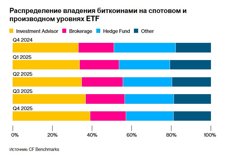 Хедж фонды которые способствовали буму на американских биржевых фондах владеющих биткоинами стремительно отступают Согласно данным собранным CF Benchmarks дочерней компанией криптовалютной биржи Kraken совокупные инвестиции в Bitcoin ETF среди крупнейших держателей хедж фондов сократились на 28 в период с третьего по четвертый квартал 2025 года jkinvest news jkinvest