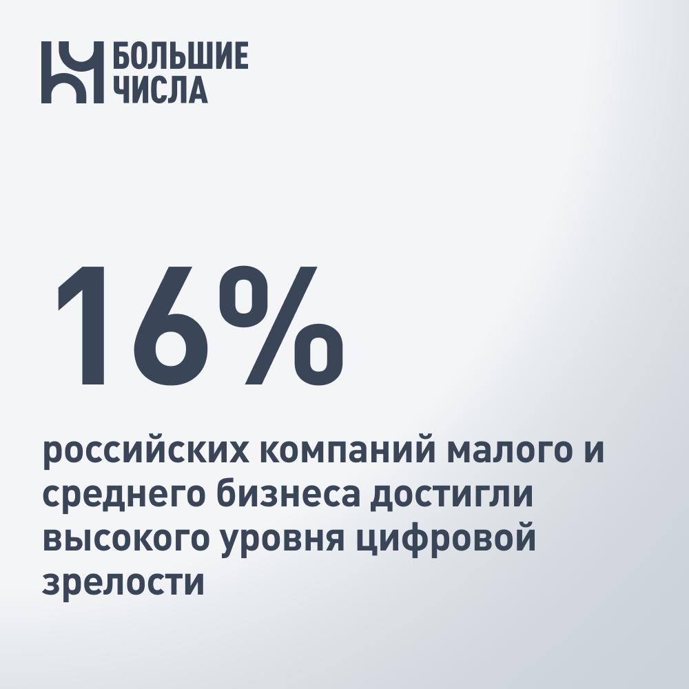 16% российских компаний малого и среднего бизнеса достигли высокого уровня цифровой зрелости Девять из десяти компаний малого и среднего предпринимательства МСП внедряют цифровые технологии в бизнес-процессы. При этом высокого уровня цифровой зрелости достигли только 16% МСП. Такие данные представила консалтинговая компания Specter Consulting Group SCG в обзоре «Цифровизация малого и среднего бизнеса 2025: что реально работает, а что модный шум». Авторы исследования оценивают среднегодовой темп роста рынка цифровой трансформации в 21%. К 2027 году, согласно их прогнозам, облачные технологии внедрят 70% МСП для сокращения затрат на ИТ-инфраструктуру, а также компании ждет массовое внедрение разговорного ИИ для автоматизации рутинных задач и работы с клиентским опытом. Перспективными технологиями для МСП на горизонте пяти лет авторы доклада называют генеративный ИИ, цифровые двойники и периферийные вычисления.