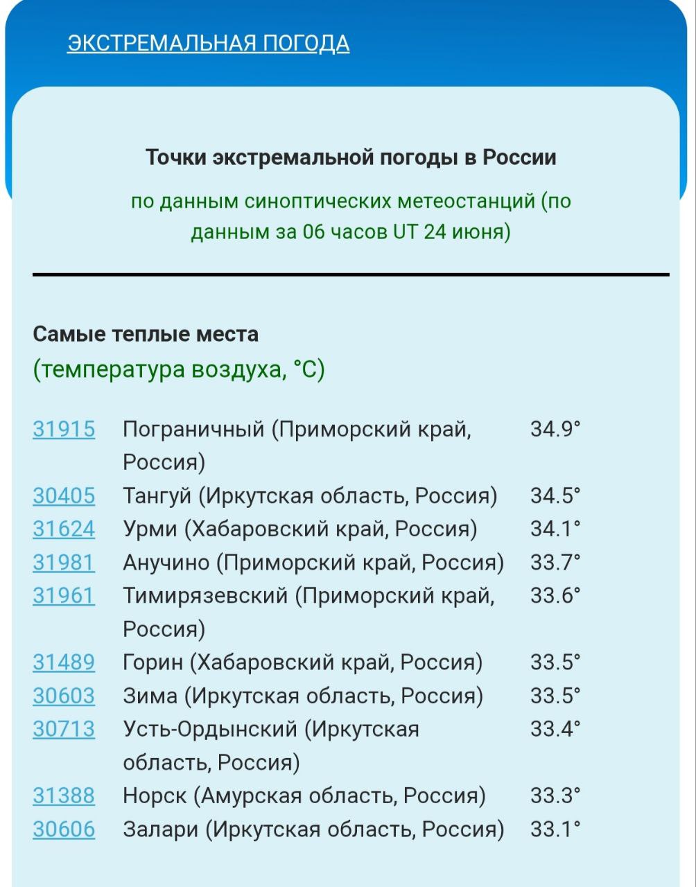 Уссурийск  а именно станция погоды в Тимирязевском  сегодня вошёл в пятерку самых жарких мест России - за последние  6 часов средняя температура в тени достигла 33,6 градусов Цельсия. Первое место в России сегодня занял поселок Пограничный.    По данным сайта "Погода и климат", на солнце в нашем городе была зафиксирована температура в 49 градусов.