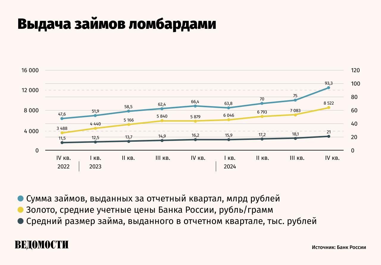Сумма среднего займа в ломбардах в 2024 году выросла на 31%, с 16 до 21 тыс. рублей, следует из данных Банка России. Всего за 2024 год ломбарды выдали займы населению на сумму 302 млрд рублей, это на четверть больше, чем в 2023 году. Значительную часть спроса формируют постоянные клиенты – их доля составляет 74%. 2% займов было выдано под залог транспортных средств. Объем таких займов за год вырос на 10%, то есть более умеренными темпами по сравнению с аналогичным сегментом на рынке МФО. Основная причина роста объема займов – устойчивое повышение цены на золото, поскольку 94% от общего объема займов выданы под залог золотых изделий. Подпишитесь на «Ведомости»