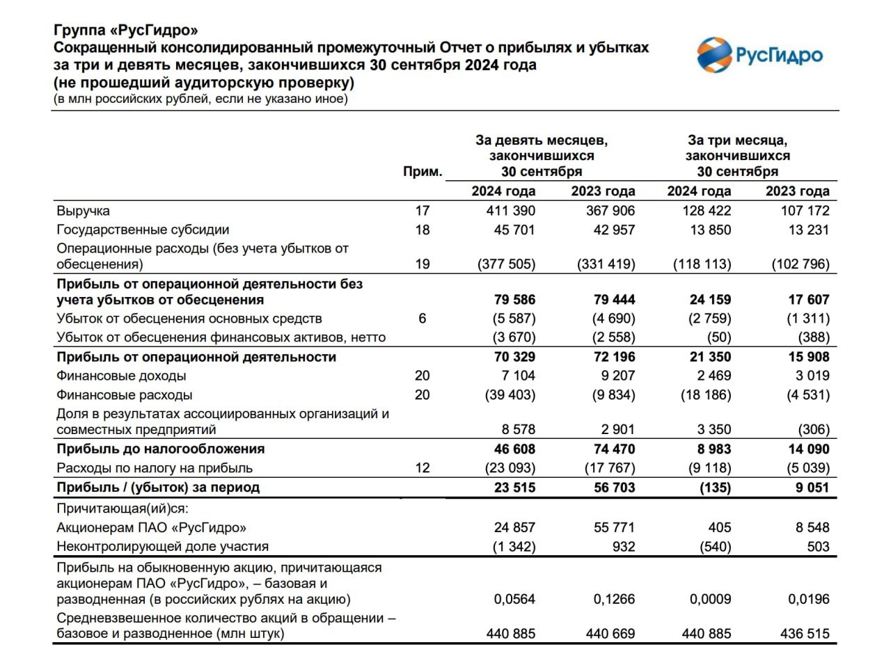 Выручка "Русгидро" по МСФО за девять месяцев 2024 года выросла на 11,8%, до 411,39 млрд рублей  Чистая прибыль сократилась в 2,4 раза, до 23,515 млрд рублей