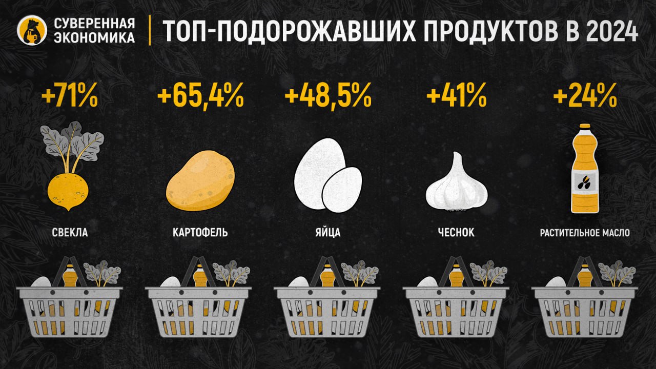 Топ подорожавших продуктов в 2024 или особенности инфляции    Новый год это всегда про застолья и готовку блюд. «Суверенная экономика» решила составить топ продуктов, которые подорожали в ушедшем году сильнее всего. Итак, как ни странно, первое место занимает свекла. Она подорожала за год на 71%. Картофель стал дороже на 65,4%. Куриные яйца за год прибавили в цене 48,5%. Стоимость чеснока выросла на 41%, а соли на 27%. Растительное масло подросло на 24%, сливочное — на 22%. Говядина и чай прибавили по 18%.  Цифры говорят, что продуктовая инфляция в 2024 оказалась гораздо выше той, что считает Росстат. Тут средний показатель может достигать 50%. А учитывая, что россияне тратят порядка 32% от доходов всей семьи, то рост весьма значительный.