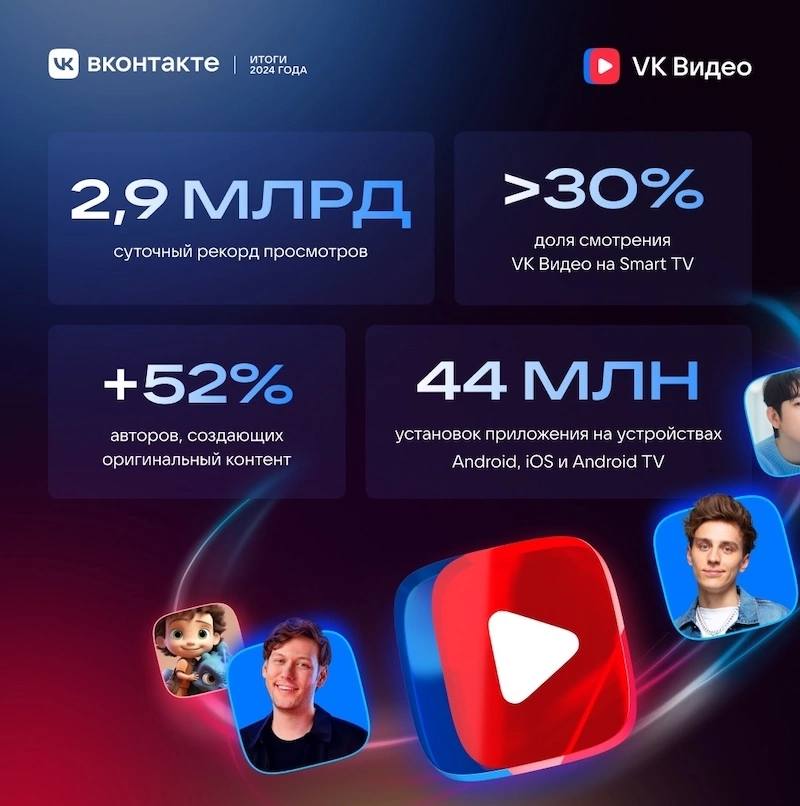 VK дополнил итоги года данными от платформы VK Видео.  — Общее число установок приложения превысило 44 миллиона. — Месячная аудитория достигла 72,2 миллиона человек. — Доля просмотров через Smart TV составила более 30%.  — Самым обсуждаемым шоу стала «Натальная карта». — Самым популярным автором назван Азамат Мусагалиев.  Данные по категории 18+ не учитывались