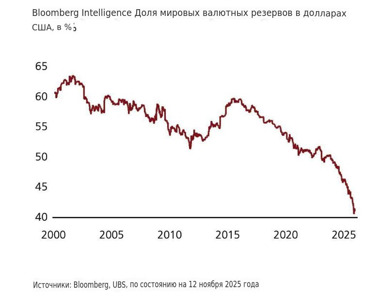 Ещё одна необычная победа Дональда Трампа над долларом США Вооруженное вторжение в Венесуэлу помогло снизить приверженность центральных банков мира к доллару то есть помочь его ослаблению что принципиально важно для оздоровления промышленности США Трамп не раз указывал на то что слабый доллар может вернуть экономике США конкурентоспособность Правда это означает падение жизни американцев Ныне же доля доллара в мировых валютных резервах упала до самого низкого уровня в этом веке использование долларов в качестве валютных резервов снизилось с 61 до 41 а индекс доллара упал на 9 в 2025 году показав худший результат с 2017 года