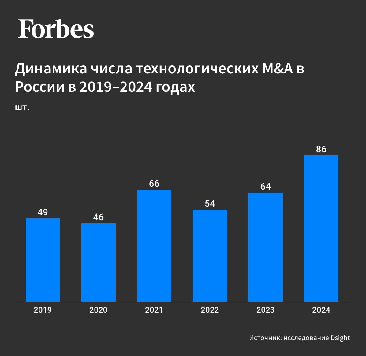 Количество технологических сделок M&A в России в 2024 году выросло на треть по сравнению с 2023-м и стало самым высоким за шесть лет, говорится в исследовании венчурного рынка, которое провела компания Dsight.  Среди крупных M&A авторы называют покупку «Росатомом» 50% производителя зарядных станций для электромобилей «Парус электро», приобретение «Сбером» платформы по работе с блогерами Perfluence и образовательных платформ «Нетология» и «Фоксфорд», увеличение доли МТС до контрольной в сервисе аренды электросамокатов «Юрент», покупку «Ростелекомом» компаний «Манго Телеком» и «М.Девелопер», предоставляющих услуги IP-телефонии и разрабатывающих ПО для корпоративных коммуникаций, и другие.   Сильнее всего выросло число покупок решений в сегменте B2B Software  разработка софта для бизнеса .  Выросло также количество pre-IPO сделок  поздний этап финансирования, обычно предшествует публичному размещению акций компании  и их объем, утверждают в Dsight. В 2024-м в ходе pre-IPO раундов компании привлекли более 3,8 млрд рублей — это 22% от объема всего венчурного рынка в стране.  Больше данных — на сайте Forbes   : Сергей Бобылев / ТАСС