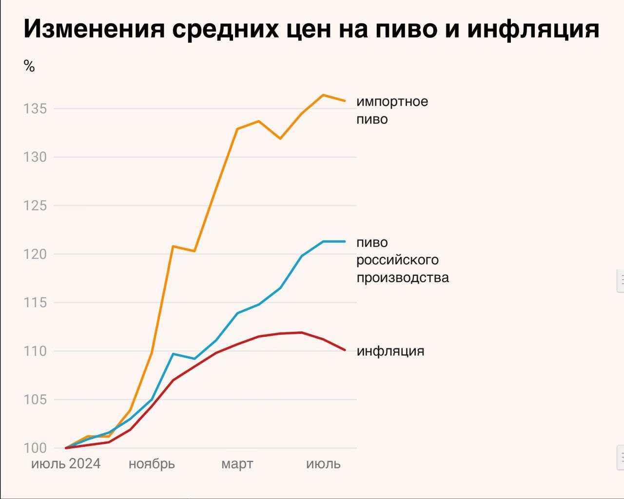 Пиво подорожало почти на четверть и не собирается сбавлять темпы В июле стоимость литра пива в рознице выросла на 21 7 г г до 165 руб данные Честного знака Отечественная продукция подорожала на 20 до 157 руб л а импортная на 35 до 330 руб л До конца 2024 пиво росло в цене в пределах инфляции 7 9 но потом резко выросли ставки акциза и импортные пошлины Позиции участников рынка Независимый эксперт Алексей Небольсин считает что к октябрю российское пиво подорожало на 25 а зарубежное менее чем на 35 По его мнению рост акцизов и пошлин частично компенсируется укреплением рубля В сети ресторанов Мясо Рыба отмечают снижение доли импорта на пивном рынке при сохранении спроса на известные бренды даже по высоким ценам При этом в АКОРТ зафиксировали рост доли зарубежного пива в крупных сетях на 2 4 п п с начала года до 37 Тренд там объясняют укреплением позиций напитков из Китая Вьетнама Таиланда и Мексики чья доля выросла с 3 6 в марте до 4 1 в октябре В 2026 темпы подорожания пива сохранятся и составят в среднем 25 из за дальнейшего повышения акцизов и роста цен на упаковку FMCG Report