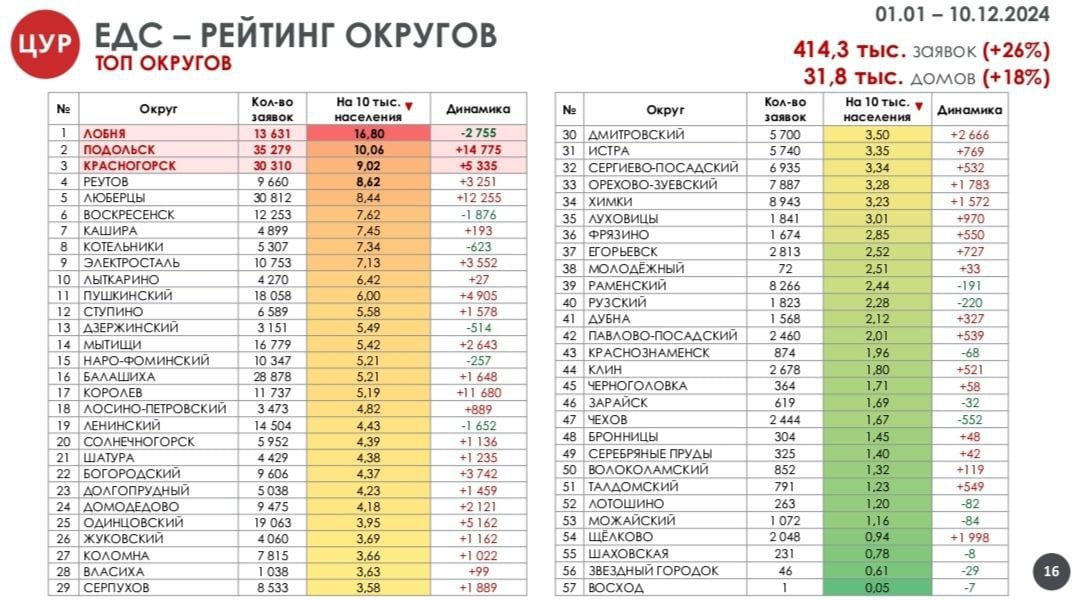 На четверть за год увеличилось число заявок в Единую диспетчерскую службу Подмосковья. Лобня снова в топе по жалобам, хотя в целом обращений там стало меньше. Близкий к 50% рост в Подольске и Люберцах, около 30% — в Жуковском, а Королёв, если верить статистике, раньше вообще ни на что не жаловался.