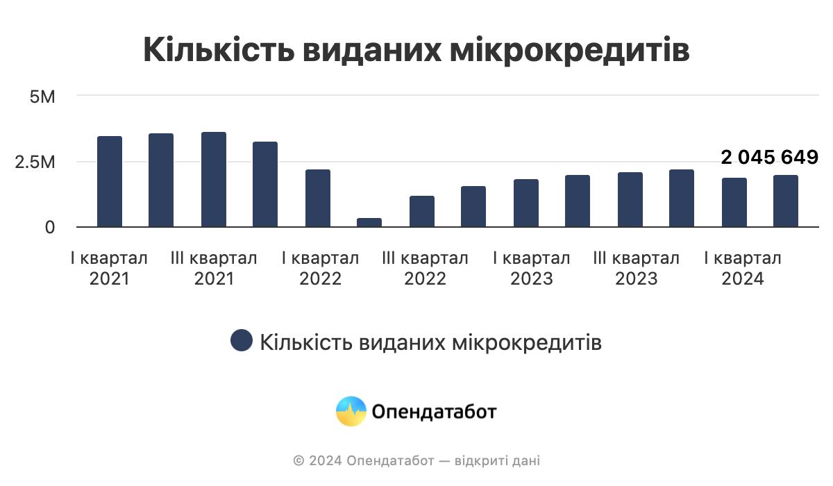 Долги украинцев по микрокредитам с начала года выросли на 56% - до 14,5 млрд грн, сообщает Опендатабот.  За первое полугодие было заключено 3,9 млн кредитных договоров на общую сумму 26,7 млрд грн. Это примерно такой же показатель, как был год назад, но растет сумма ссуды и средняя сумма кредита.  То есть украинцы не стали чаще брать микрокредиты, но увеличились суммы и их стало тяжелее отдавать.  Сайт "Страна"   X/Twitter   Прислать новость/фото/видео   Реклама на канале   Помощь "Стране"