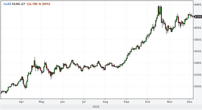 Падение цен на золото Инвесторы ожидают снижения ставки ФРС в декабре что отражается на стоимости золота 90 участников денежного рынка уверены в снижении ставки инвестиции золото ФРС investing investing