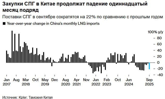 Импорт СПГ в Китай падает По данным Kpler в сентябре Китай как ожидается получит 5 4 млн тонн СПГ Это на 22 ниже данных китайской таможни опубликованных год назад и станет одиннадцатым месяцем снижения в годовом исчислении В Китае в этом году наблюдался слабый спрос на газ поскольку добыча газа в стране растёт а трубопроводы из Центральной Азии и России продолжают наращивать поставки Согласно данным Национального бюро статистики внутренняя добыча газа к августу выросла примерно на 6 1 в годовом исчислении Высокие международные спотовые цены в сочетании со снижением внутреннего спроса побудили импортеров страны перепродавать СПГ чтобы воспользоваться более выгодными ценами в других местах Летняя жара также смягчилась что снизило потребность в спотовых поставках