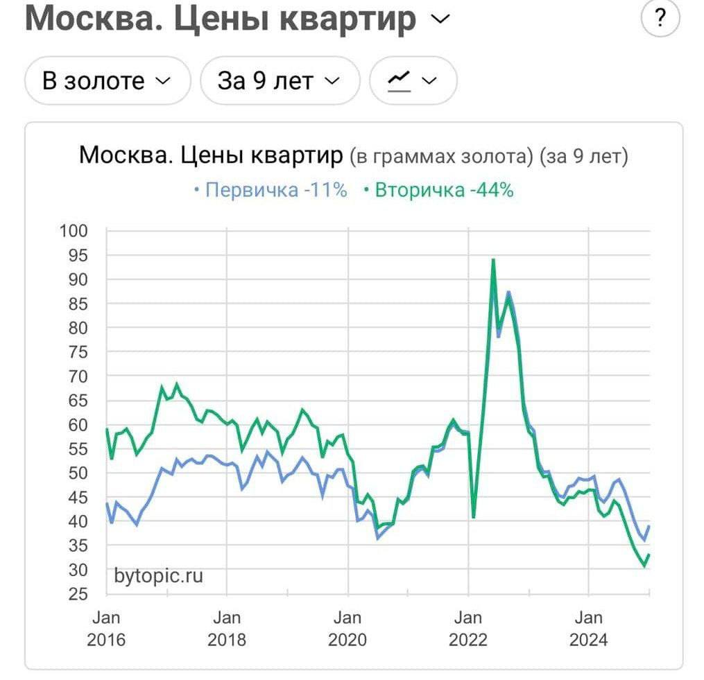 Стоимость квартир в Москве в золоте упала в два раза за 9 лет.