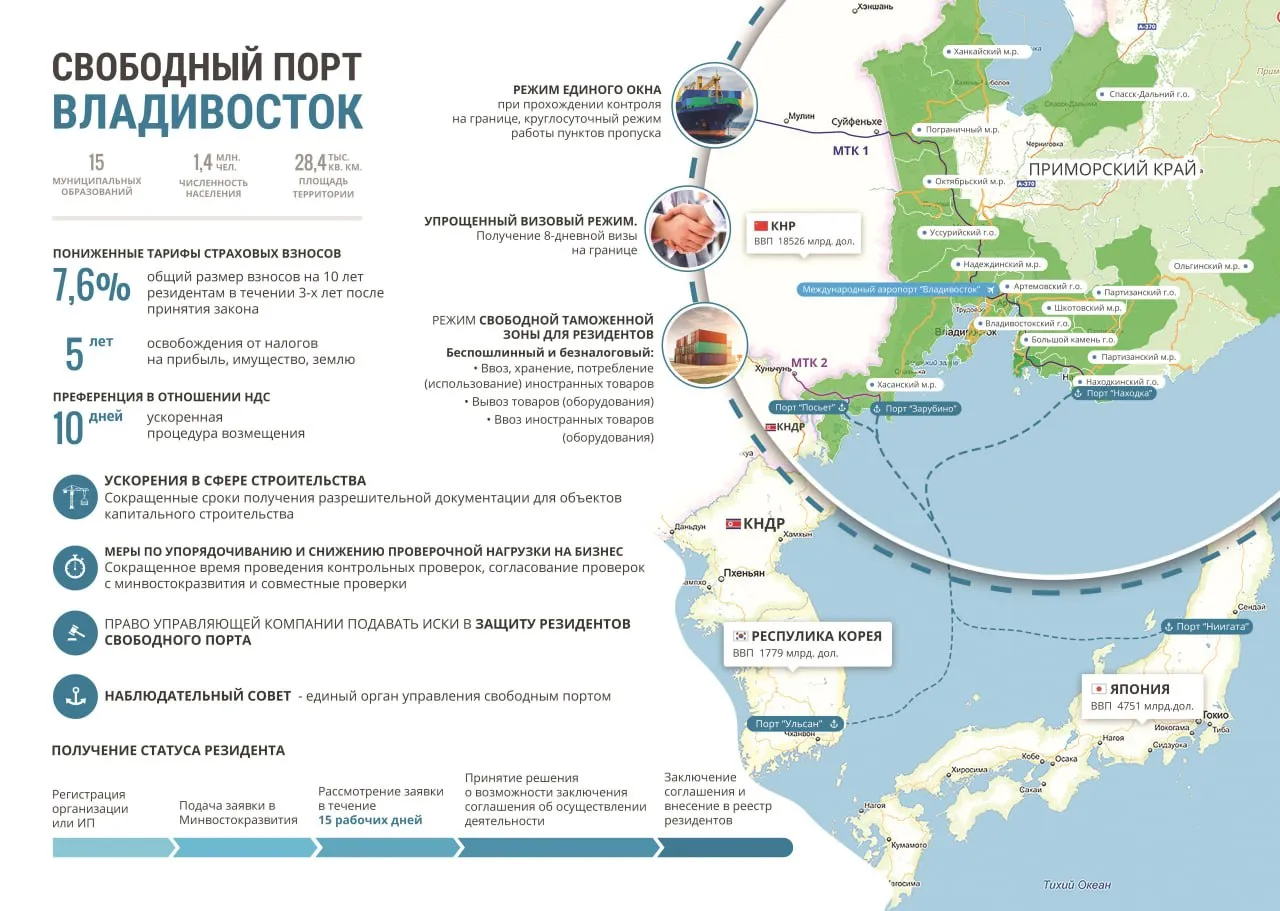 Арбитражный суд расторг соглашение с резидентом Свободного порта Владивосток компанией Городская транспортная система которая должна была за 10 лет создать систему электронной оплаты проезда в общественном транспорте Заявленный объем инвестиций составлял 1 8 млрд но компания не освоила капитальные вложения и не предоставляла обязательную отчетность Новость показывает слабое место режимов льготного развития сам по себе статус резидента не гарантирует что проект будет доведен до реализации Для государства это означает потерянное время и необходимость заново искать оператора для нужной городу системы Для бизнеса сигнал что контроль за исполнением инвестиционных обязательств усиливается Топ Бизнес Подписаться в MAX