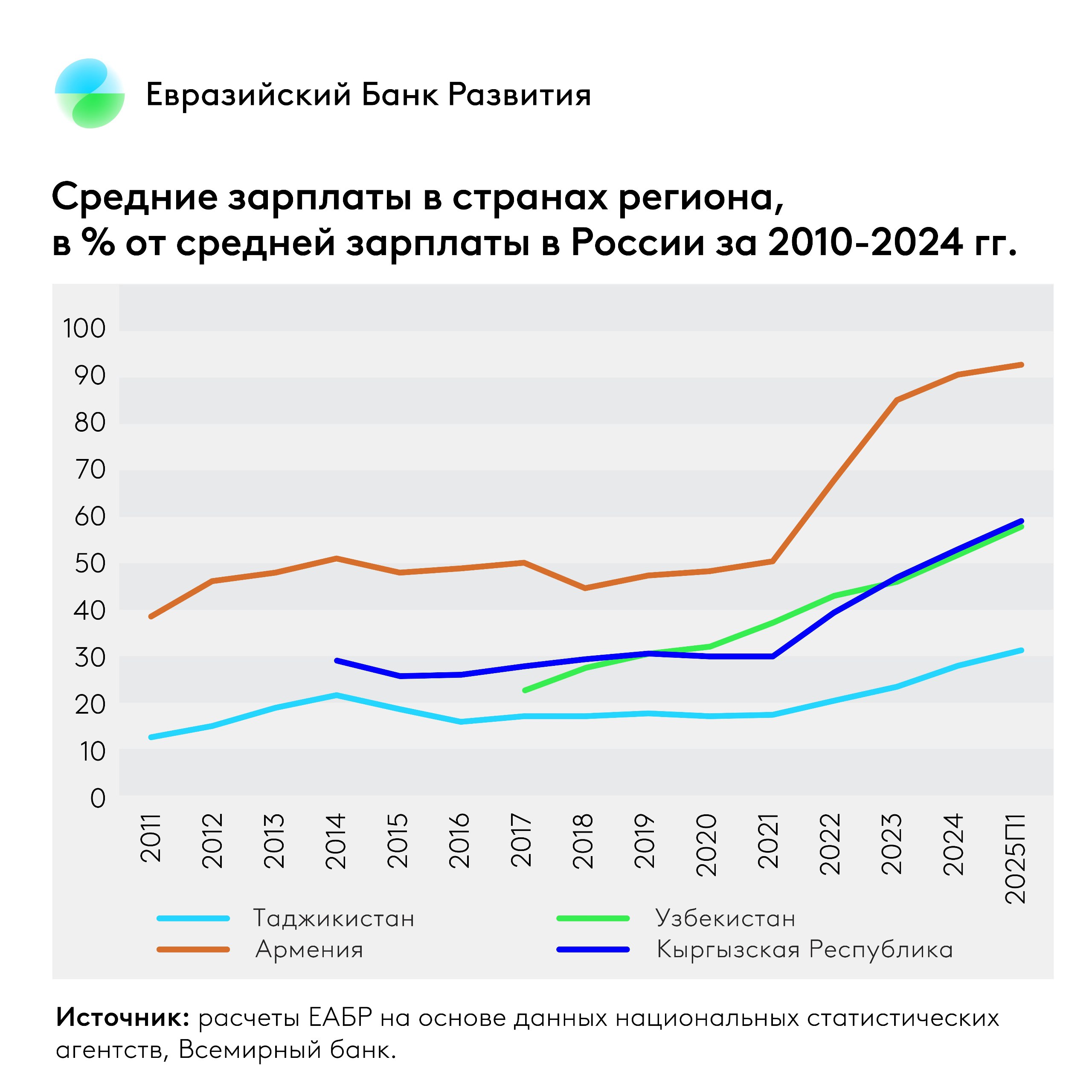 Переводы физических лиц останутся одним из ключевых факторов роста экономики Таджикистана еще около 20 лет оценка ЕАБР В Таджикистане переводы составляют десятки процентов относительно ВВП Однако страна как и другие государства экспортеры труда в регионе сокращает разрыв по зарплатам с Россией и сближается с другими экономиками региона по демографическим показателям При сохранении текущих трендов это постепенно начнет сказываться на интенсивности трудовой миграции из Таджикистана   За 10 лет может заметно уменьшиться разрыв в зарплатах с Россией даже продолжая оставаться существенным Еще около 30 лет сохранятся демографические предпосылки повышенного предложения на рынке труда Через 10 лет могут появиться первые признаки устойчивого снижения трудовой миграции из Таджикистана Через 20 лет значимость фактора переводов из за рубежа для экономики страны начнет становиться второстепенной Подробнее об этом и других вопросах можно узнать в нашем Макроэкономическом обзоре Подписаться ЕАБР макрообзор Таджикистан трудоваямиграция ЦентральнаяАзия