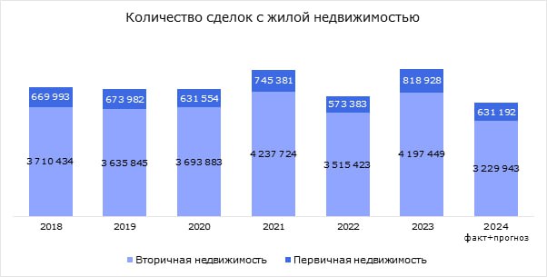 Объем инвестиций в жилье сократится до 26 трлн рублей — Nikoliers  По итогам 2024 года объем сделок снизится на 35% — с 40,2 трлн до 26 трлн рублей  Причина — рост ключевой ставки до 21% и сохранение ее на высоком уровне. Несмотря на спад, рынок возвращается к показателям 2018-2020 годов.    В Москве сделки упали на 17,4%, в Подмосковье — почти на 45,6%.