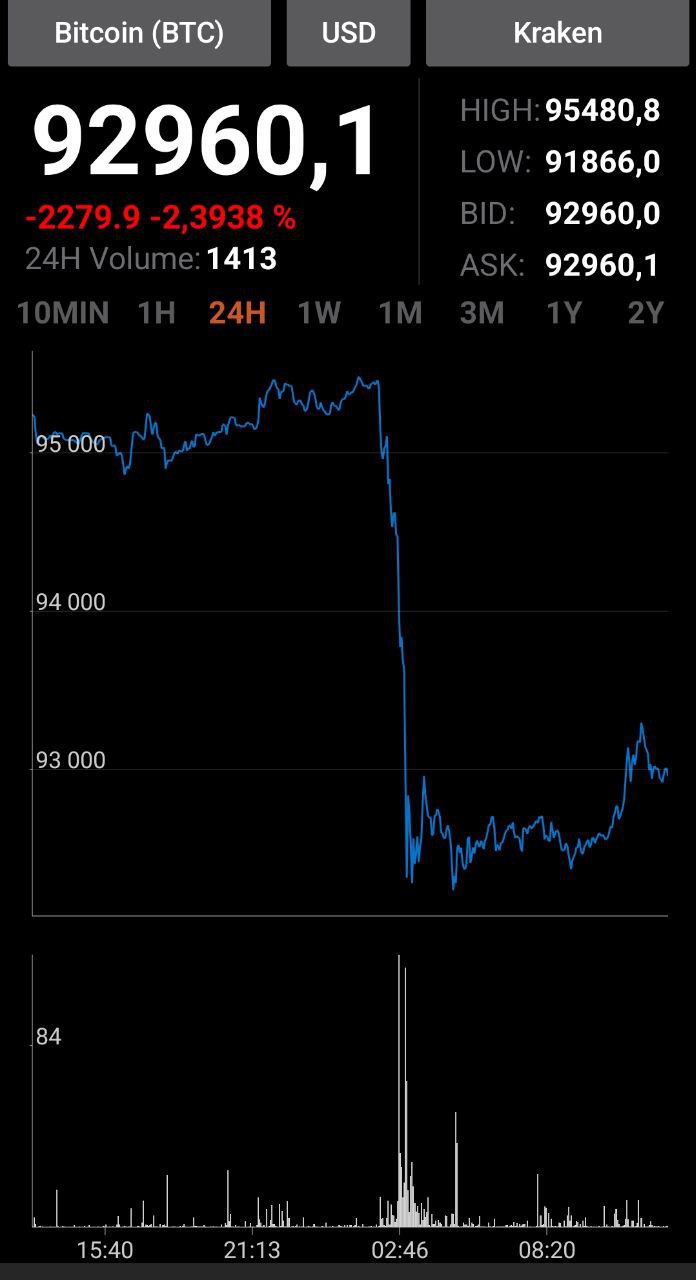 Криптовалюты получили самый болезненный удар в наступившем году потеряв более 100 миллиардов долларов капитализации за сутки rusputnikmd 2