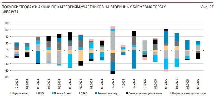 Некредитные финансовые организации в июне стали крупнейшими покупателями на российском рынке акций с общим объёмом в 13,2 млрд руб — ЦБ РФ Розничные инвесторы в июне продолжили оказывать поддержку российскому рынку акций, хотя объемы их нетто-покупок сократились с 26,1 млрд рублей в мае до 7,8 млрд рублей. Читать далее