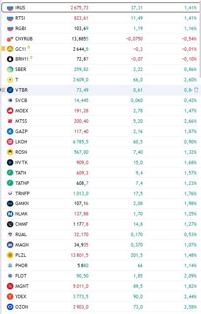 На открытии торгов индекс Московской биржи поднялся на 1,58%, достигнув 2680,1 пункта.    Компания «Софтлайн» подтвердила прогнозы на 2024 год и предсказала значительный рост в 2025 году по ключевым финансовым показателям:  — рост оборота до не менее ₽150 млрд  +36% по сравнению с 2024 годом  — увеличение валовой прибыли до ₽43-50 млрд  +43-67%  благодаря повышению рентабельности и усилению доли собственных продуктов — рост скорректированной EBITDA до ₽8,5-10 млрд  +42-67%   Компания прогнозирует, что соотношение чистого долга к скорректированной EBITDA к концу 2025 года не превысит 2. Также в «Софтлайн» заявили о планах выплатить дивиденды не менее 25% от чистой прибыли по МСФО за 2024 год, но не менее ₽1 млрд, следуя утвержденной дивидендной политике.  Данные: TradingView