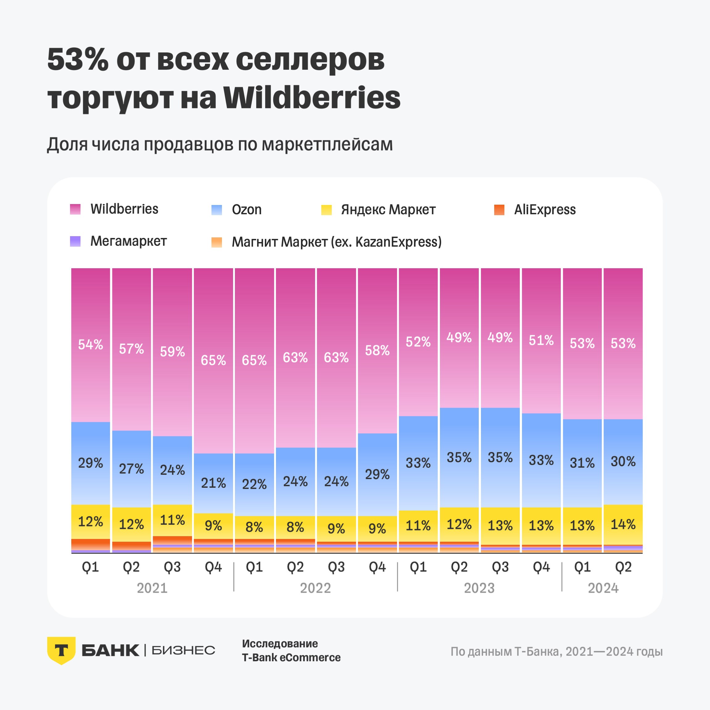 Большое исследование о торговле на маркетплейсах от T-Bank eCommerce  Т-Банк выпустил большое исследование о торговле на маркетплейсах, основываясь на обезличенных данных о транзакциях клиентов Т-Банка на шести крупнейших маркетплейсах в России: Wildberries, Ozon, «Яндекс Маркет», «Магнит Маркет»  ранее KazanExpress , «Мегамаркет» и AliExpress. Данные представлены за период с 2020 по первое полугодие 2024 года.  • Активнее всего количество продавцов растет на Мегамаркете — за год в 2,5 раза. У Яндекс Маркета рост составил 37%, у Wildberries — 31%. Сократилось количество селлеров у AliExpress  −26%  и у Магнит Маркета  −15% . На Ozon число продавцов практически не изменилось за год. Больше всего продавцов на Wb — 53%.  • Средний доход селлера на одной площадке — 53 тыс. рублей, на двух — 137 тыс. рублей. Те, кто продает сразу на всех маркетплейсах, в среднем зарабатывает 3,6 млн рублей. Подключение каждой новой площадки увеличивает медианный средний доход в два-три раза.  • Половина продавцов с квартальным оборотом от 2 млн рублей торгуют на двух площадках и более. Большинство продавцов  78% , как и годом ранее, торгуют на одной площадке. При этом по данным на второй квартал 2024 года половина продавцов с квартальным оборотом более 2 млн рублей торгуют на двух площадках и более.  Индустрия