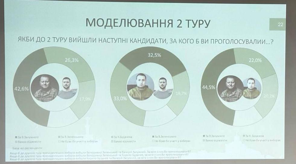 Зеленского во втором туре победил бы и экс главком ВСУ Залужный и глава ГУР Буданов если бы президентские выборы состоялись в ближайшее время свидетельствует опрос Первой рейтинговой системы У Залужного против действующего президента перевес в 16 42 6 против 26 3 Буданов же опережает Зеленского на полпроцента 33 против 32 5 Если бы Зеленский вообще не вышел во второй тур и там встретились Буданов и Залужный то за экс главкома проголосовали бы 44 5 а за Буданова 22 При этом во всех трех сценариях значительная часть людей не определились с выбором Сайт Страна X Twitter Прислать новость фото видео Реклама на канале Помощь