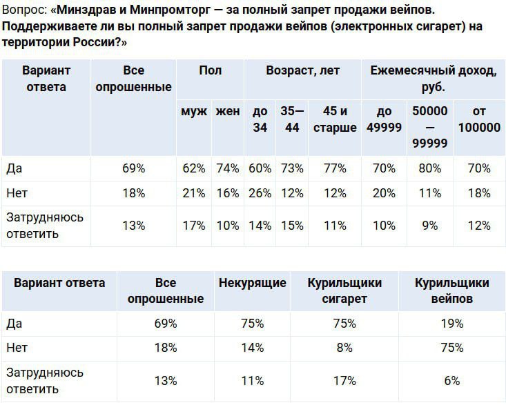 Полный запрет продажи вейпов поддерживают 69% россиян, с января показатель вырос на 3 п.п. Среди женщин доля сторонников инициативы достигает 74%, среди респондентов старше 45 лет – 77%. Кроме того, за запрет вейпов выступает большинство как некурящих, так и курильщиков обычных сигарет по 75% . Опрос: Superjob