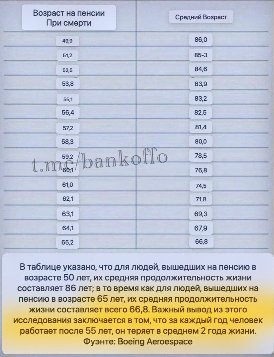 Чем раньше человек выходит на пенсию тем дольше он живёт исследование Кроме того люди с более высоким IQ чаще уходят с работы раньше и при этом живут дольше выяснили учёные bankoffo