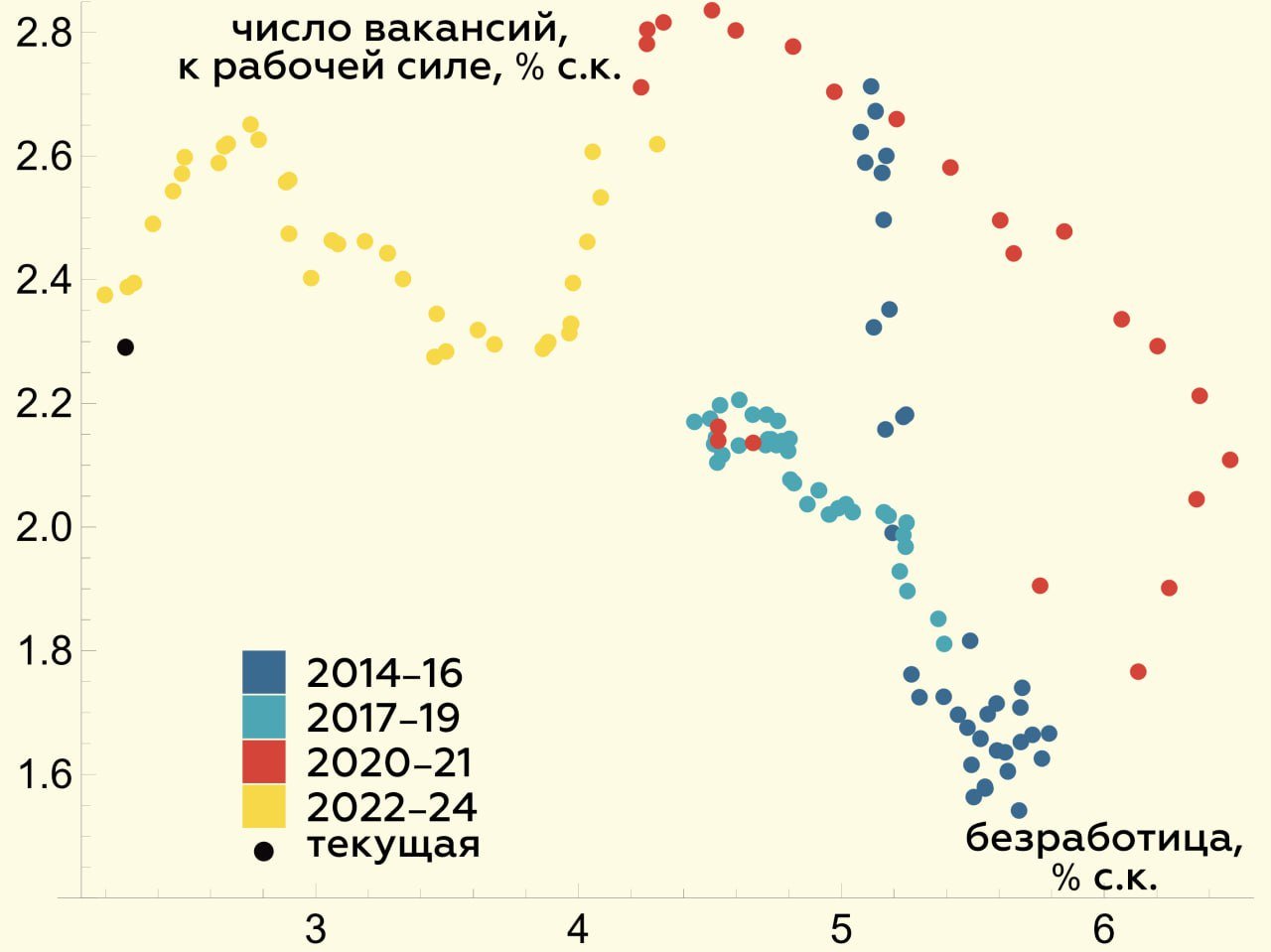 Рынок труда: долгожданное охлаждение?  • Безработица в январе выросла на 0.1 пп до 2.4%  • Всего с 2020 уровень безработицы рос трижды: в январе и сентябре 2022 и в декабре 2023, каждый раз на символические 0.1 пп с последующим возобновлением снижения   Что говорят другие показатели?  i  в январе спрос на труд охладился – число вакансий снизилось как в абсолютном, так и в относительном выражении  ii  отчасти это произошло за счет повышенной гибкости рынка труда – среднее время поиска работы  5.1 месяца  снизилось почти до исторического минимума   На последнем графике – наши оценки равновесного уровня безработицы на основании потоков, который отражает гибкость рынка труда  iii  тем не менее спрос на рабочую силу по-прежнему превышает ее предложение  по нашим оценкам, примерно на 50 тыс. чел.