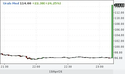 Нефть Urals выросла на 19 35 за шесть минут График pfs ms urals marketsnapshot