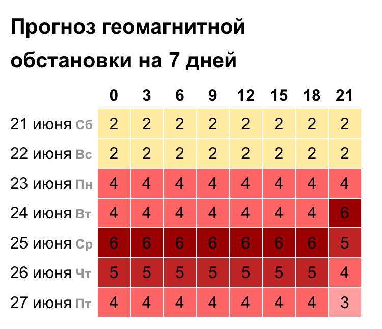 Сильная магнитная буря ожидается с понедельника до конца июня.   Пик активности, 5–6 баллов, придется на среду и четверг. Метеозависимым стоит готовиться к головным болям и усталости.  Наш второй канал РУПОСТ 18+   Подписывайтесь.