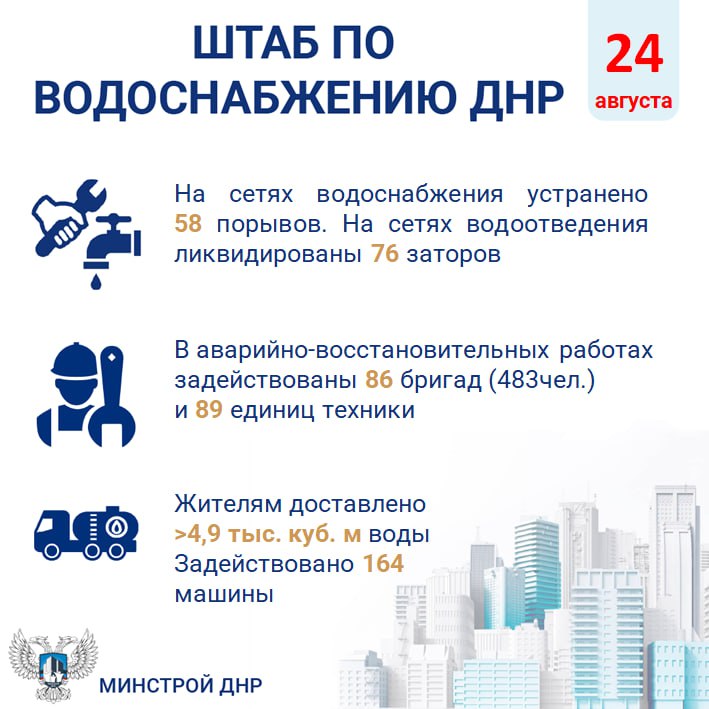 Штаб по водоснабжению ДНР 24 августа 2025 года В жилых домах выведено 5251 водозаборный кран Установлено 6216 емкостей для подвоза воды 5197 единиц для социальных учреждений 1019 емкостей для населения Дополнительно Донбасстеплоэнерго при котельных оборудовано 121 место раздачи воды населению