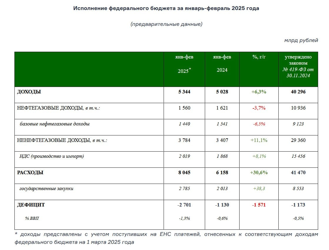 Дефицит бюджета достиг 2,7 трлн руб. по итогам первых двух месяцев года    Дефицит федерального бюджета по итогам первых двух месяцев 2025 г. достиг 2,7 трлн руб. По данным Минфина, это в два с лишним раза больше, чем за январь-февраль 2024 г.  1,1 трлн руб. .    Ключевую роль сыграл рост бюджетных расходов, которые по итогам первых двух месяцев 2025 г. увеличились более чем на 30%  год к году , превысив 8 трлн руб.    На первые месяцы года приходится авансирование госзаказа в ряде отраслей обрабатывающей промышленности. Данные Минфина косвенно свидетельствуют о том, что масштабы такого авансирования в нынешнем году превысили и без того высокий прошлогодний уровень.     По данным Минфина, в ликвидной части Фонда национального благосостояния  ФНБ  осталось чуть менее 3,4 трлн руб. по итогам февраля 2025 г.    Было бы ошибкой экстраполировать годовые траты из ФНБ на покрытие дефицита исходя из результатов первых двух месяцев: как показывает опыт последних лет, бюджетная статистика выравнивается во втором и третьем кварталах года.    Однако при подготовке бюджета на 2026 г. правительству придется резко сокращать федеральные расходы, в том числе на госзаказ для обрабатывающей промышленности. Это неизбежно приведет к сокращению выпуска, но вернет бюджетную политику в русло нормальности.