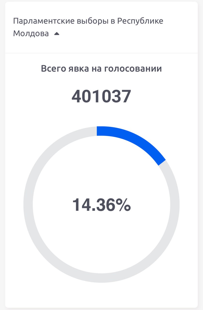 На 11 часов на парламентских выборах Молдовы проголосовало 401 037 избирателей Явка достигла 14 36 rusputnikmd 2