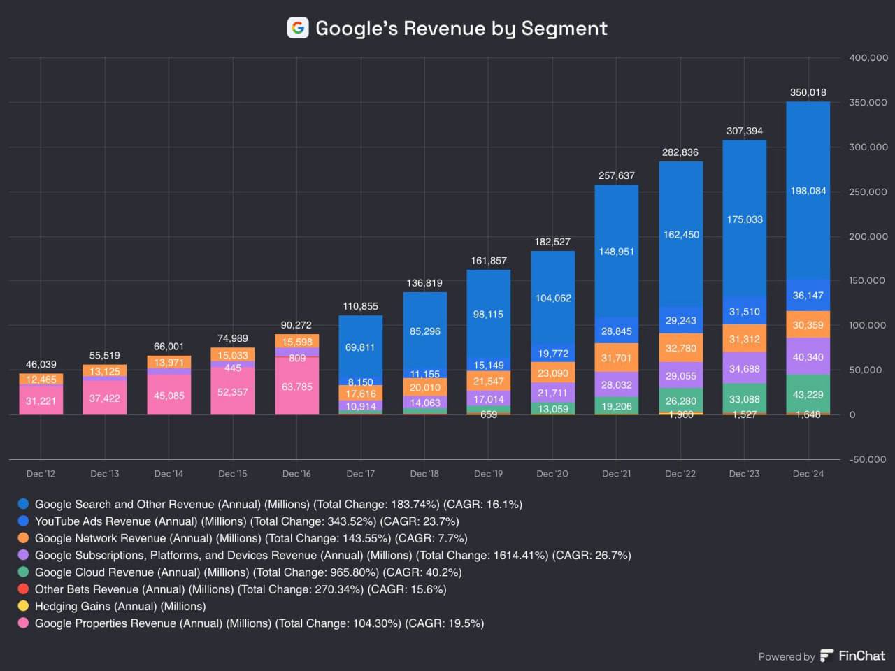 Акции Alphabet упали более чем на 7% после публикации отчёта.   Инвесторов разочаровало замедление роста облачного бизнеса, результаты которого не дотянули до прогнозов аналитиков.  Выручка Alphabet впервые за два года оказалась ниже ожидаемой.