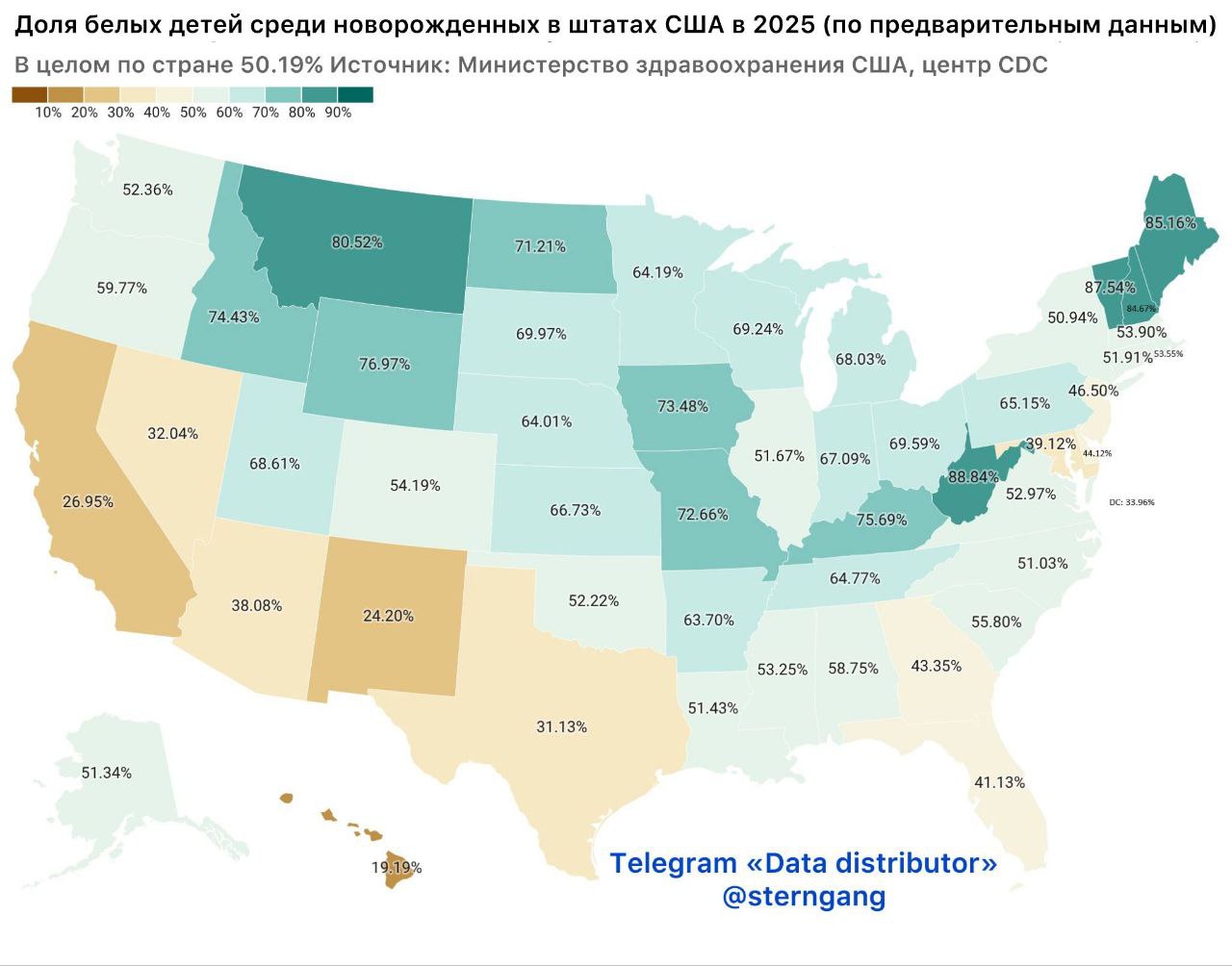 Доля белых детей среди новорожденных в штатах США в 2025 снова снизилась Министерство здравоохранения США в лице CDC опубликовало предварительные демографические результаты за 2025 й год По итогам прошедшего 2025 года немногим более половины из 3 6 млн новорожденных относились к белым американцам Если быть точнее 50 19 от 99 младенцев по которым можно оценить происхождение среди оставшегося 1 пока не до конца прописанных в базах данных оценочно более 60 также белые Самая низкая доля белых в 19 19 среди родившихся была на Гавайях сказывается популярность архипелага для мигрантов а также большой процент местного коренного населения В штатах вдоль границы с Мексикой менее трети новорожденных белые От 24 2 в Нью Мексико и 26 95 в Калифорнии до 31 13 во вроде как республиканском скептичном к приезжим с юга Техасе хотя как раз замещение населения логичным образом и ведёт к таким идеям В двух других крупных штатах консервативного Юга Флориде и Джорджии за счёт афроамериканцев и мигрантов доля белых среди новорожденных также невысокая уже 41 и 43 соответственно Самый высокий процент белых среди младенцев до года в Западной Вирджинии показатель в 2025 м был равен 88 84 Также стабильно высокие значения от 80 и выше в регионе штатов Северо Западного Центра а также в Новой Англии которая уже много десятилетий голосует за демократов Облик страны стремительно меняется А ведь ещё буквально 35 лет назад в 1990 м на белых приходилось 80 3 жителей США Америка ударными темпами движется в сторону расовой войны
