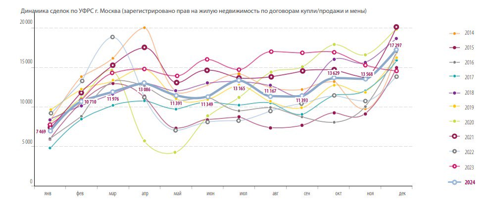 Вторичный рынок жилья Москвы завершил 2024 год на очень оптимистичной ноте. Всего за 2024 год на вторичном рынке было совершено 146.200 сделок, по данным Росреестра. К результату 2023 года  174.952  динамика составила -16,4%. Но к 2022 году  132.637  показатель увеличился на 10,2%. Рынок находился на уровне нормального времени: например, в 2019 году было совершено 145.636 сделок, а в кризисные 2015 и 2016 годы и вовсе 113,7 и 126 тыс. сделок.  И ещё бы отметил значимость и масштаб вторичного рынка жилья перед новостройками. В 2024 году в Москве было продано 83,1 тыс. квартир в новостройках, а на вторичном рынке – 146,2 тыс. квартир. Т.е. вторичка занимает 64% всех сделок с жильём.  график – «Миэль»