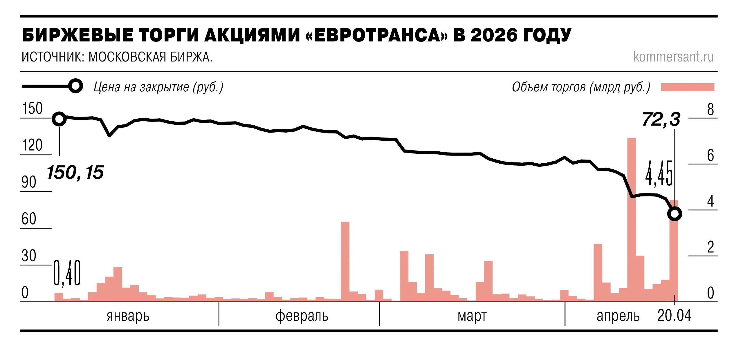 Евротранс допустил длительную задержку выплат по народным облигациям Это привело к обновлению исторических минимумов по котировкам ценных бумаг компании 20 апреля стоимость акций Евротранса на торгах Московской биржи достигла отметки 71 5 руб Даже с учетом небольшой коррекции на вечерних торгах до 72 руб это на 13 5 ниже закрытия предыдущего дня За две недели акции подешевели на треть Учитывая то что народные с упрощенной эмиссией облигации не имеют вторичного обращения средства инвесторов фактически были заблокированы эмитентом отмечают эксперты Чтобы сохранить доверие к этим бумагам необходимо предоставить их владельцам такую же защиту как и держателям классических облигаций   Подписывайтесь на Ъ в Telegram в MAX Оставляйте бусты