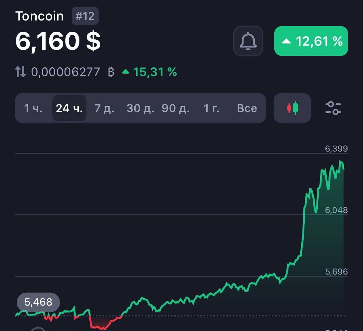 TON взлетел до $6 и продолжает расти