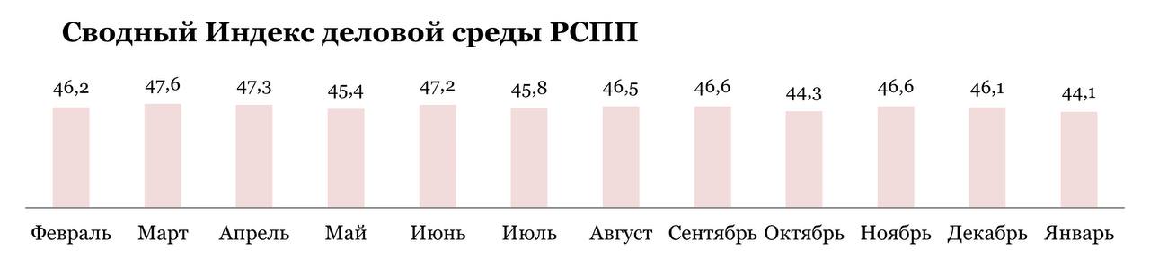 РСПП рассчитал индекс деловой среды в январе 2026 года В очередном раунде опроса проведённом РСПП в январе 2026 года Сводный Индекс опустился по шкале на 2 пункта до значения 44 1 пункта Тем самым он вернулся к значению полученному в начале III квартала 2025 года Общий тренд за 2025 год носит нисходящий характер  Индекс рынка производимой продукции не изменил своего значения он составил 43 8 пункта  Компонент Индекса уровень конкуренции сохранил своё значение 61 2 пункта  Значение Индекса B2B составило по итогам января 46 2 пункта Оно изменилось незначительно снизилось на 0 3 пункта Подробнее читайте на сайте РСПП РСПП Подписаться