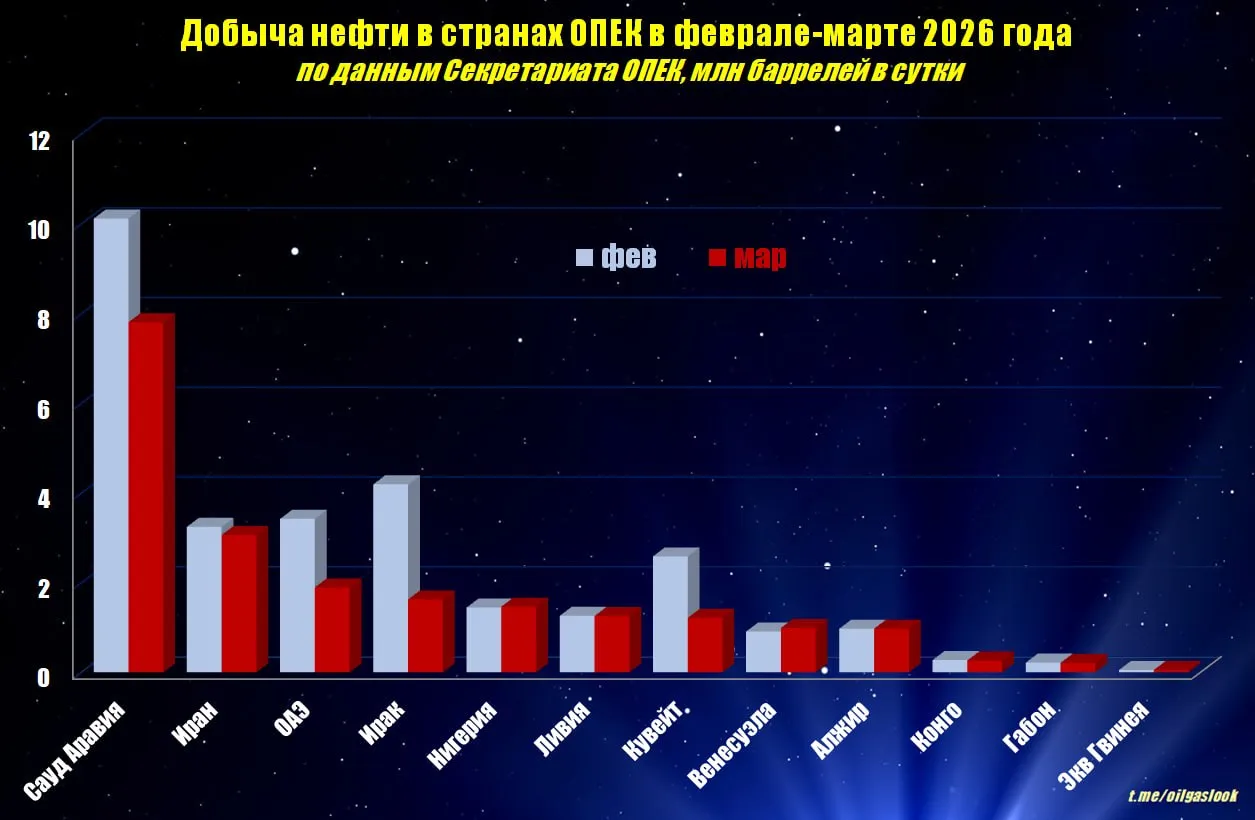 Добыча нефти в ОПЕК в марте т г по сравнению с февралем снизилась на 7 9 млн баррелей в сутки  Наибольшее снижение наблюдалось в Ираке 2 56 млн Саудовской Аравии 2 3 млн ОАЭ 1 53 млн и Кувейте 1 37 млн  В Иране сокращение составило только 180 тыс баррелей в сутки